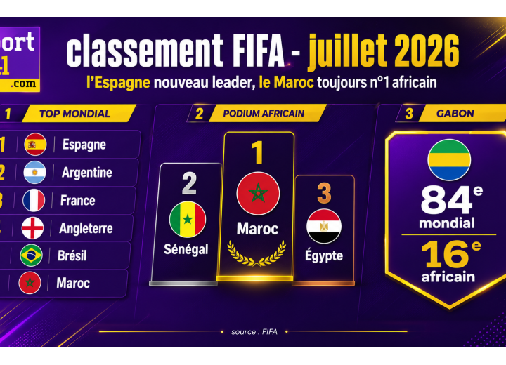 Classement FIFA : L'Espagne nouveau leader en juillet, le Maroc toujours patron de l'Afrique