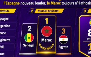 Classement FIFA : L'Espagne nouveau leader en juillet, le Maroc toujours patron de l'Afrique